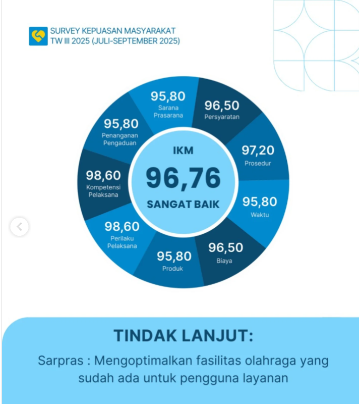 BPMP Kepri Raih Nilai IKM 96,76: Pelayanan Ramah, Cepat, dan Profesional