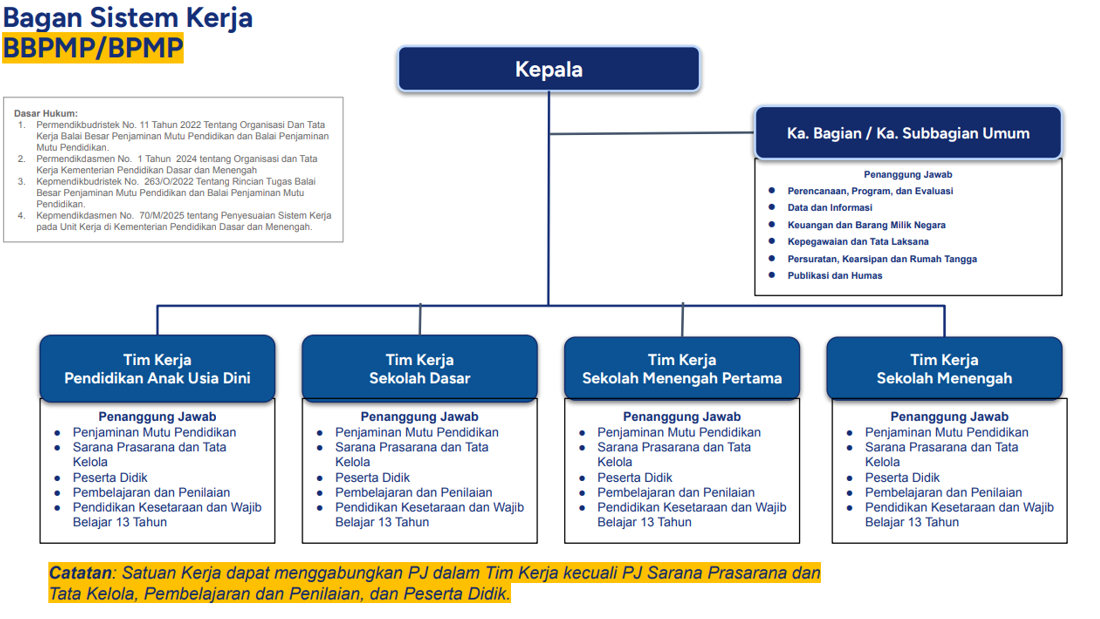 BPMP Perkuat Sistem Kerja Baru untuk Tingkatkan Mutu Pendidikan di Daerah